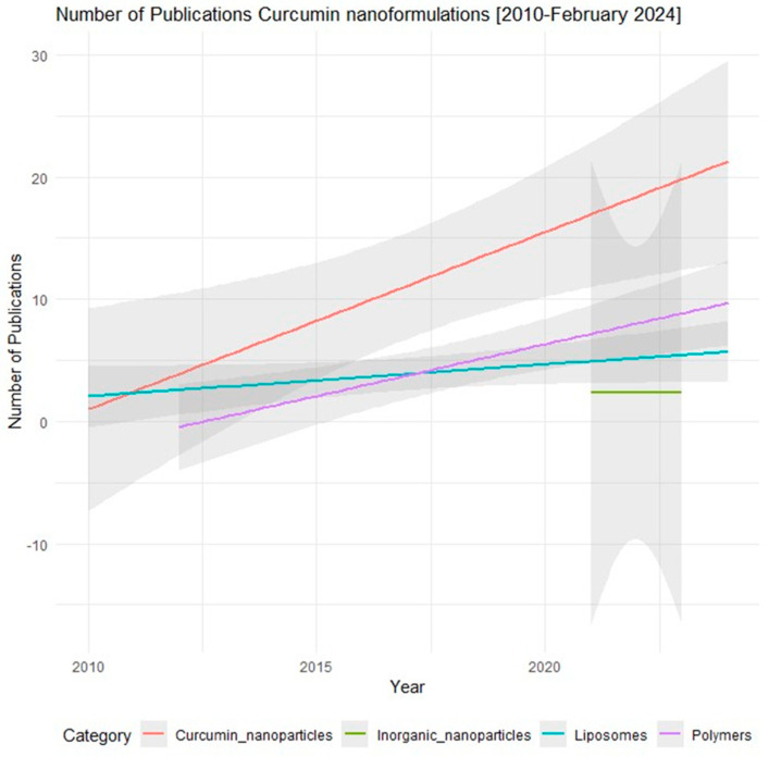 Curcumin nanoformulation