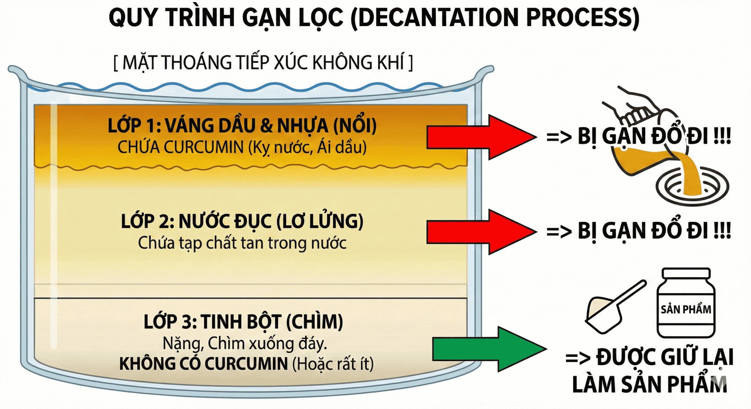 Quy trình gạn lọc tinh bột nghệ - đã loại đi phần lớn Curcuminoid