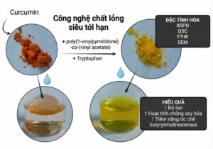 so sánh curcumin và rắn nano curcumin