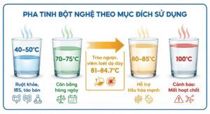 Infographic hướng dẫn nhiệt độ pha tinh bột nghệ tối ưu theo từng mục đích sử dụng: 40-50°C cho ruột, 70-75°C cân bằng, 80-85°C tiêu hóa mạnh, và cảnh báo nước sôi 100°C.