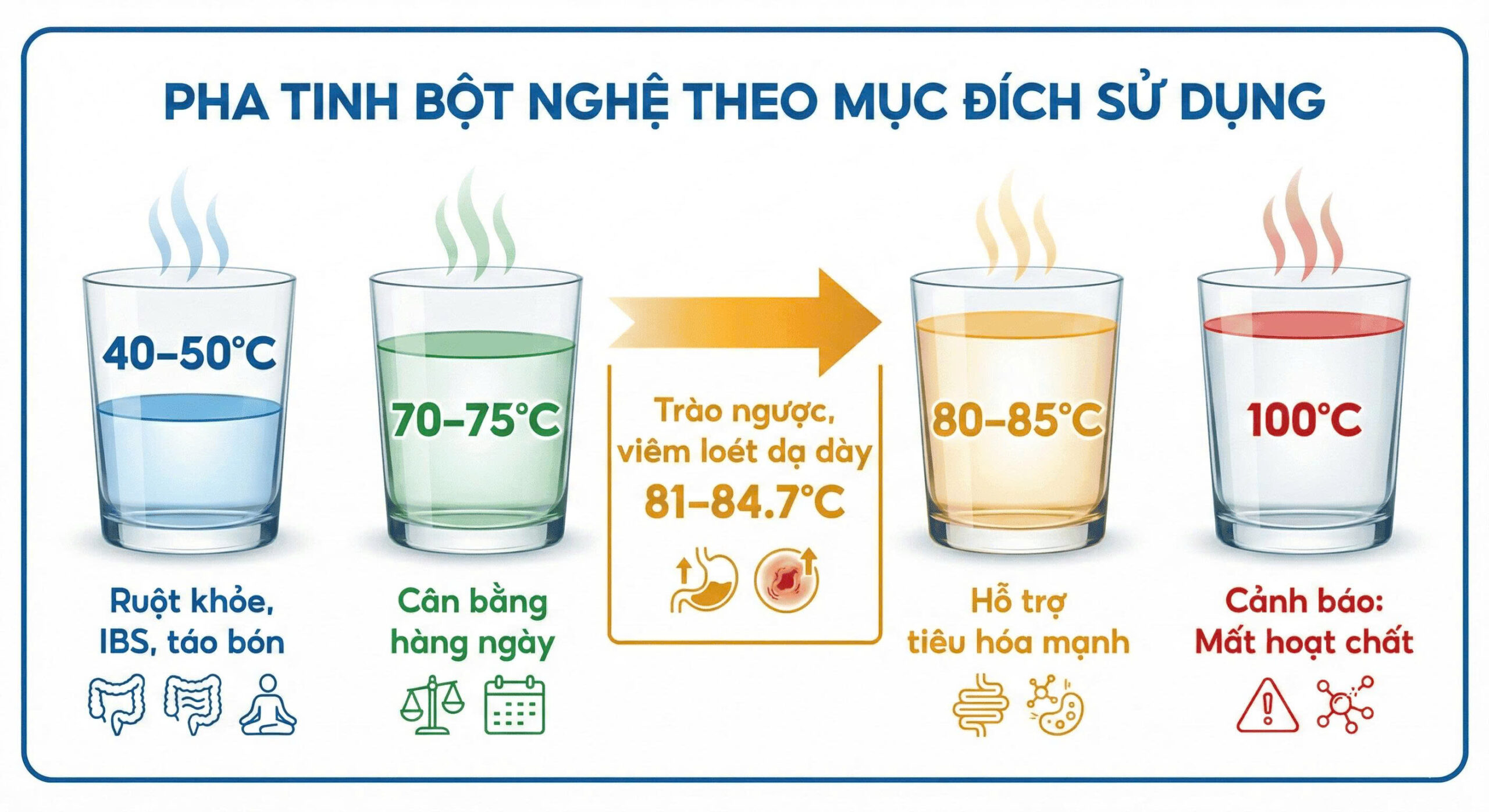 Infographic hướng dẫn nhiệt độ pha tinh bột nghệ tối ưu theo từng mục đích sử dụng: 40-50°C cho ruột, 70-75°C cân bằng, 80-85°C tiêu hóa mạnh, và cảnh báo nước sôi 100°C.