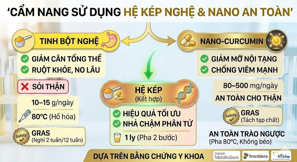 Ai Nên Dùng Tinh Bột Nghệ với Nano Curcumin