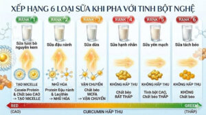 Xếp hạng 6 loai sữa pha với tinh bột nghệ