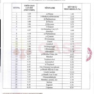 Bảng GC-MS của Tinh dầu xịt khẩu trang Sagucha