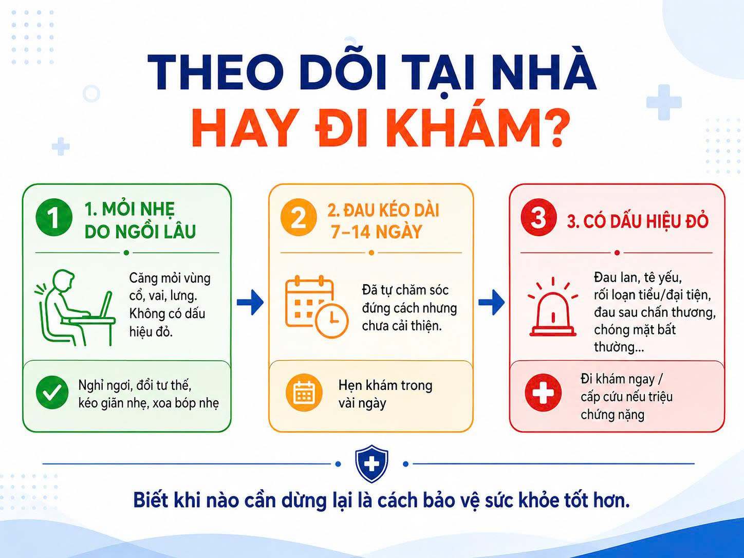 Sơ đồ hướng dẫn khi nào có thể theo dõi tại nhà và khi nào cần đi khám khi đau cổ vai gáy, đau lưng