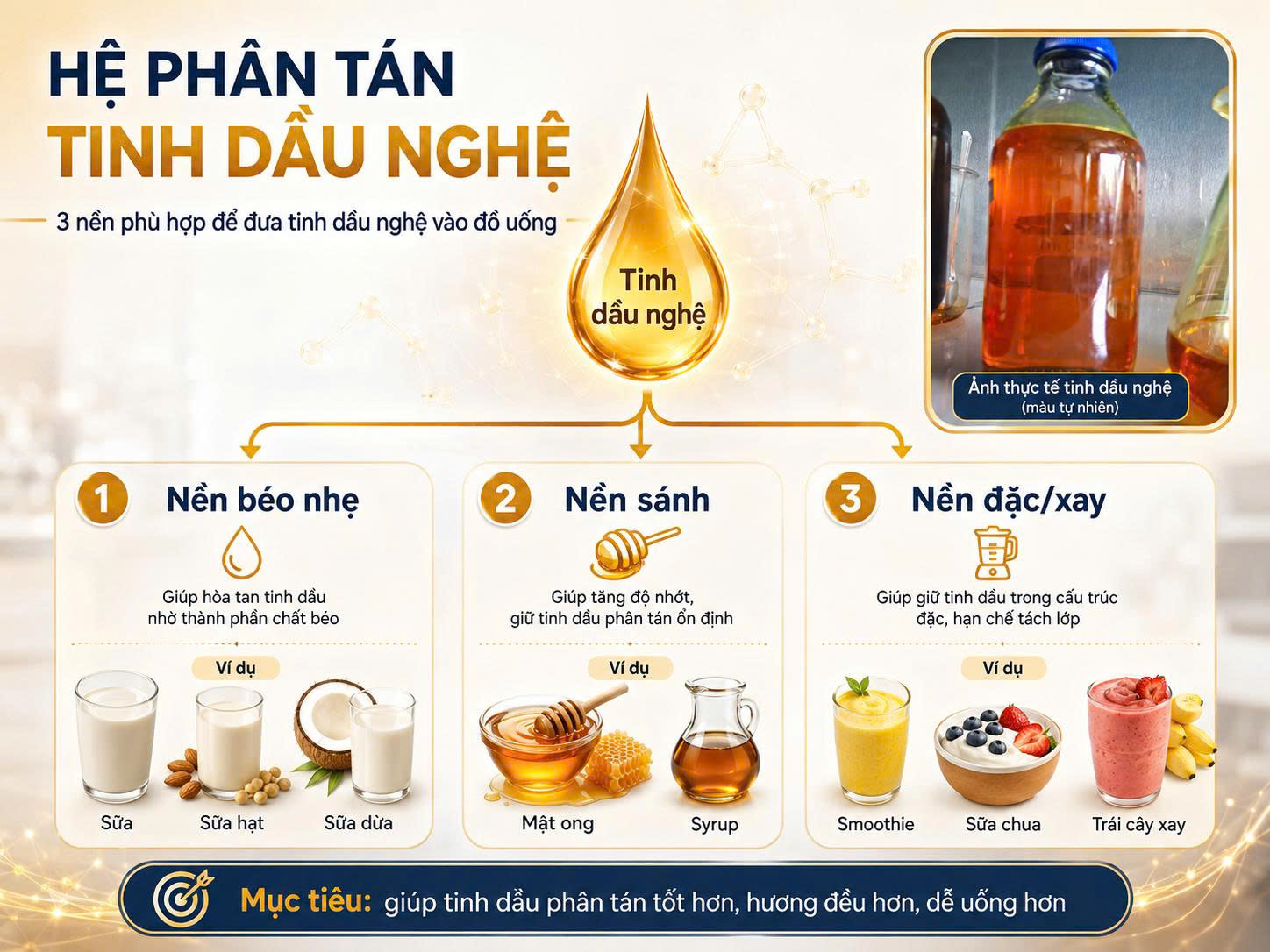 Infographic hệ phân tán tinh dầu nghệ với ba nền phù hợp gồm nền béo nhẹ, nền sánh và nền đặc hoặc xay.