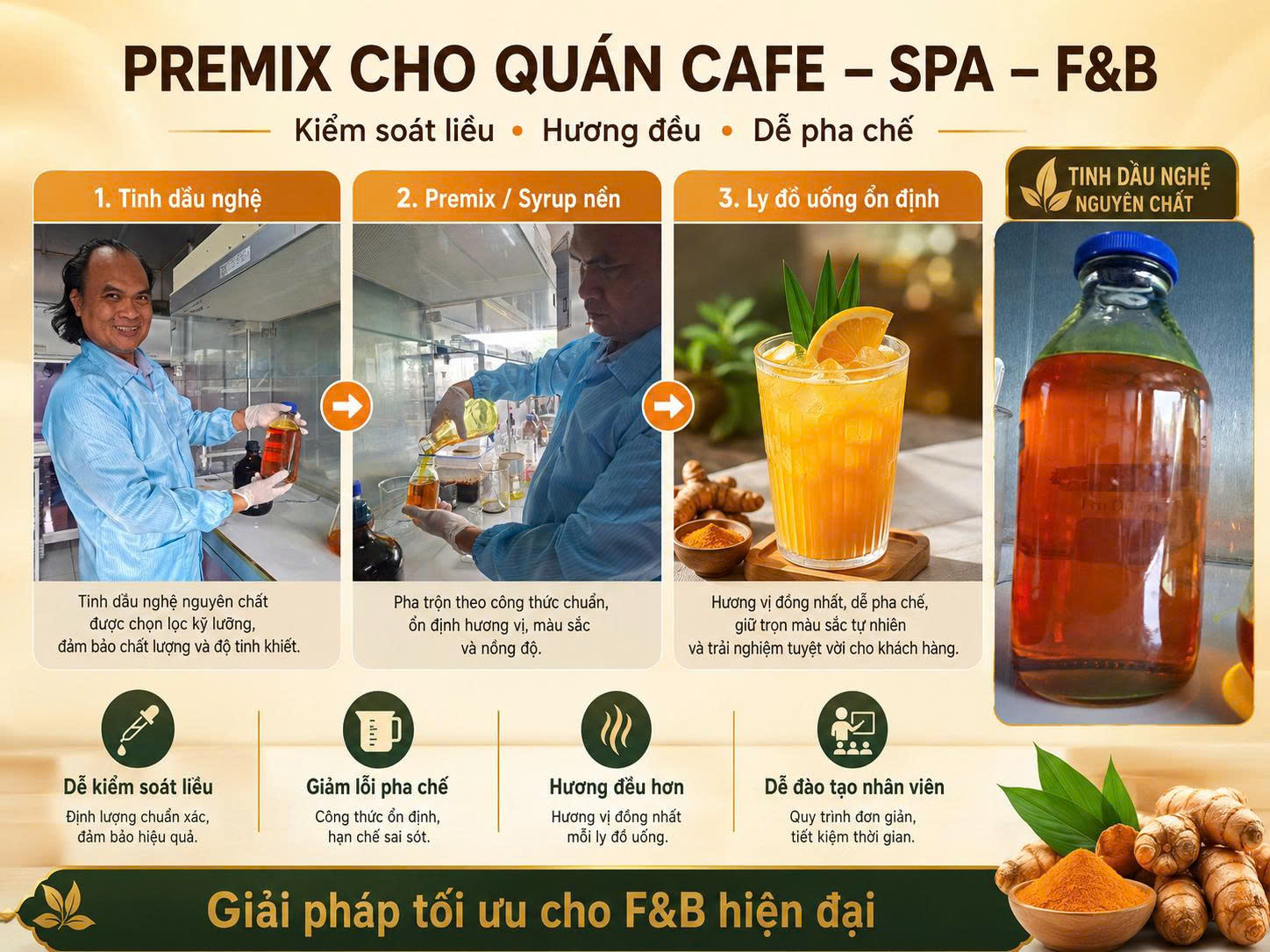 Infographic premix tinh dầu nghệ cho quán café, spa và F&B với quy trình tinh dầu nghệ, premix syrup nền và ly đồ uống ổn định.