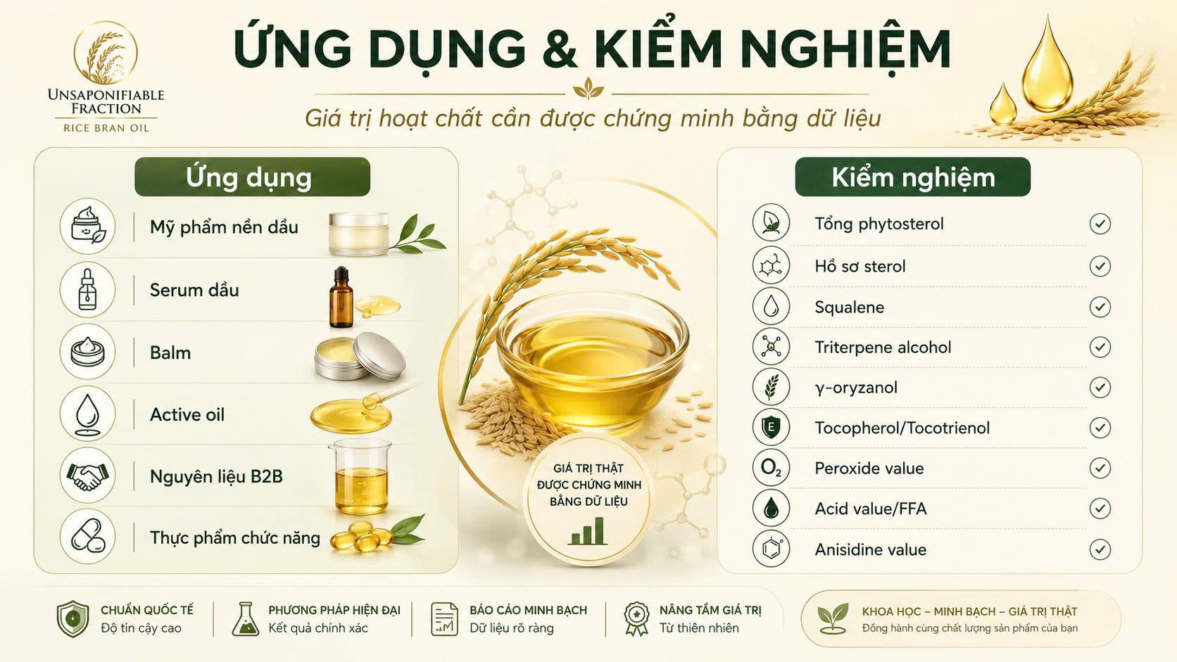 Infographic ứng dụng và kiểm nghiệm nhóm không xà phòng hóa trong dầu cám gạo, gồm mỹ phẩm nền dầu, serum dầu, balm, active oil, nguyên liệu B2B và các chỉ tiêu phytosterol, squalene, gamma oryzanol, vitamin E, peroxide value, acid value và anisidine value.