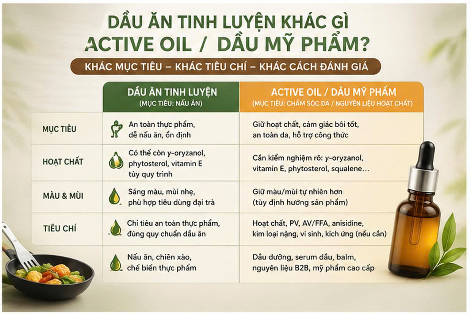Bảng so sánh dầu cám gạo tinh luyện dùng làm dầu ăn với active oil hoặc dầu mỹ phẩm về mục tiêu, hoạt chất, màu mùi, chỉ tiêu chất lượng và ứng dụng.