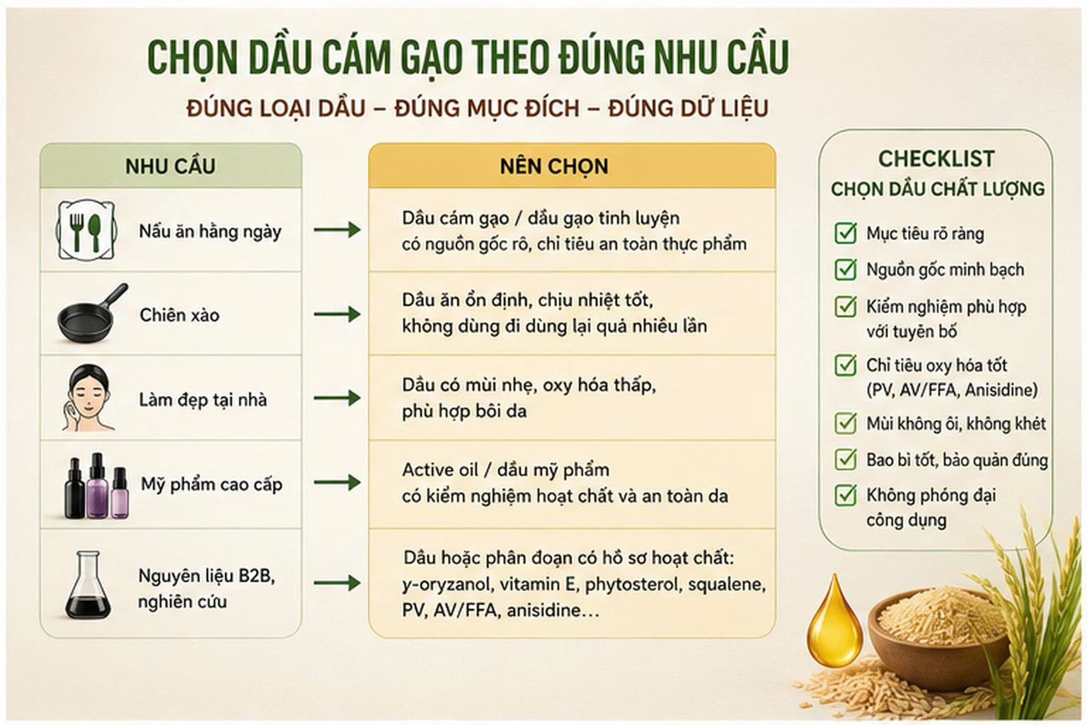 Hướng dẫn chọn dầu cám gạo cho nấu ăn, chiên xào, làm đẹp tại nhà, mỹ phẩm cao cấp và nguyên liệu B2B dựa trên mục tiêu sử dụng và dữ liệu kiểm nghiệm.