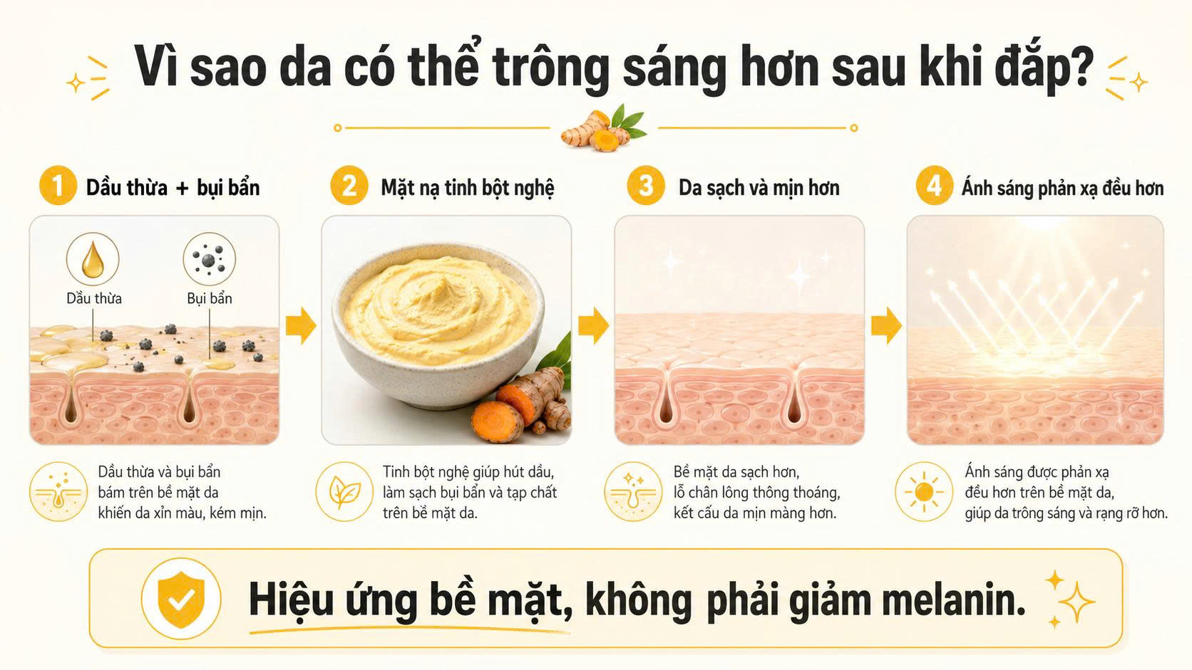 Cơ chế tinh bột nghệ giúp da trông sáng hơn do làm sạch dầu thừa bụi bẩn và làm mịn bề mặt da
