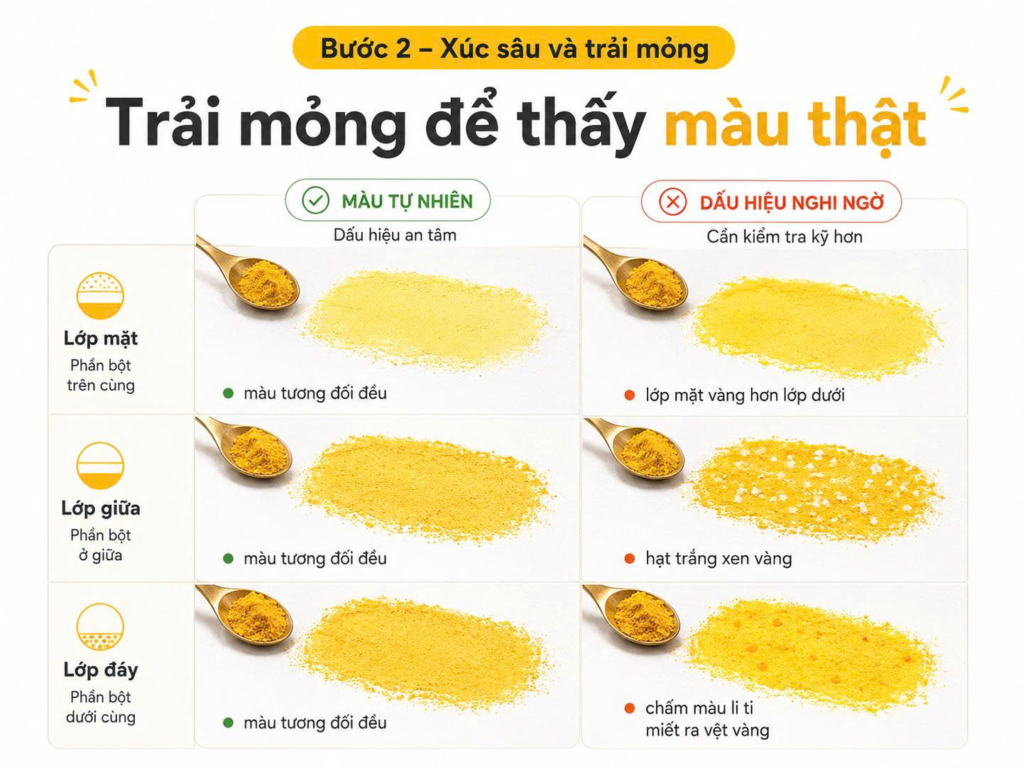 Ba mẫu tinh bột nghệ từ lớp mặt, lớp giữa và lớp đáy được trải mỏng trên giấy trắng để kiểm tra màu thật và độ đồng đều.