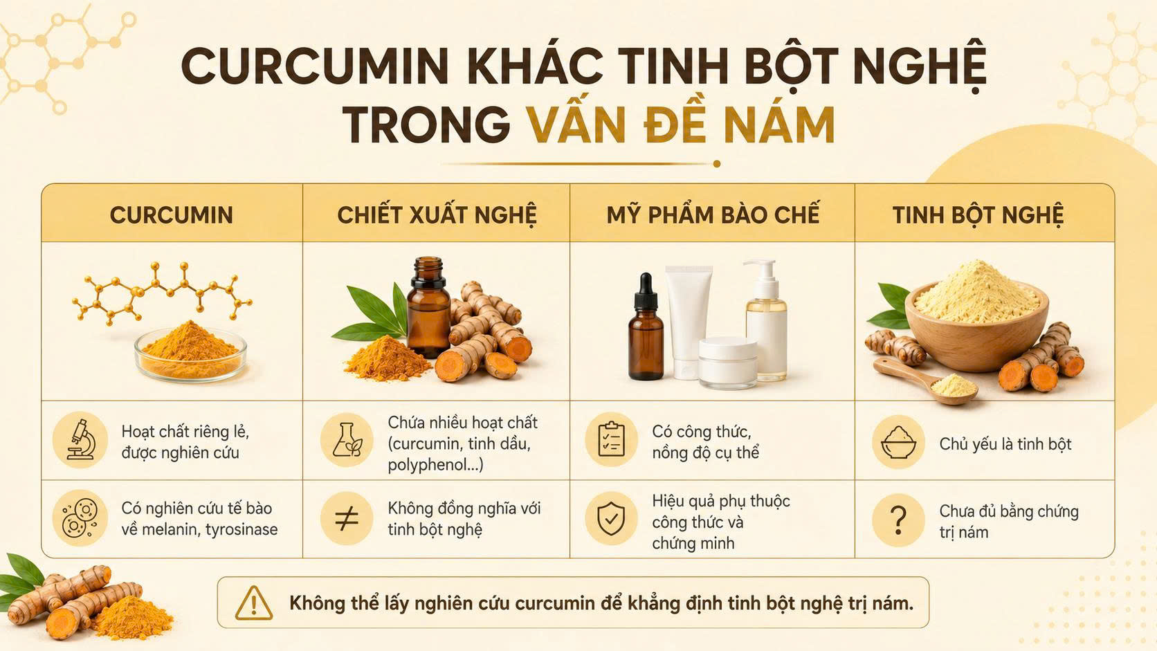 So sánh curcumin chiết xuất nghệ mỹ phẩm bào chế và tinh bột nghệ trong vấn đề nám da mặt