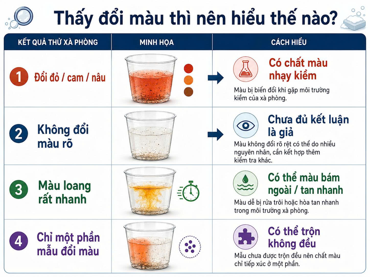 Bảng hướng dẫn đọc kết quả test xà phòng với tinh bột nghệ gồm đổi màu, không đổi rõ, loang nhanh và chỉ đổi màu một phần.