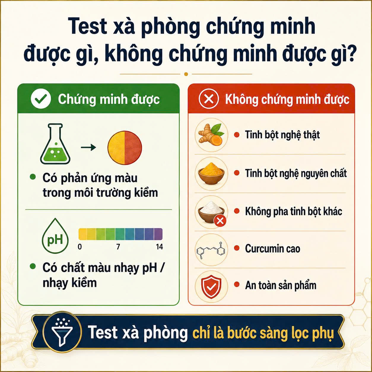 Infographic tổng kết test xà phòng chỉ chứng minh có phản ứng màu trong môi trường kiềm, không chứng minh tinh bột nghệ thật hay nguyên chất.