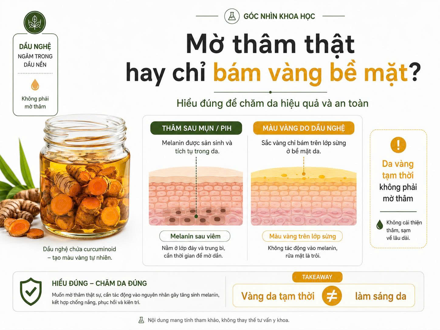 Infographic phân biệt thâm sau mụn với màu vàng do dầu nghệ bám trên lớp sừng, nhấn mạnh vàng da tạm thời không phải làm sáng da.