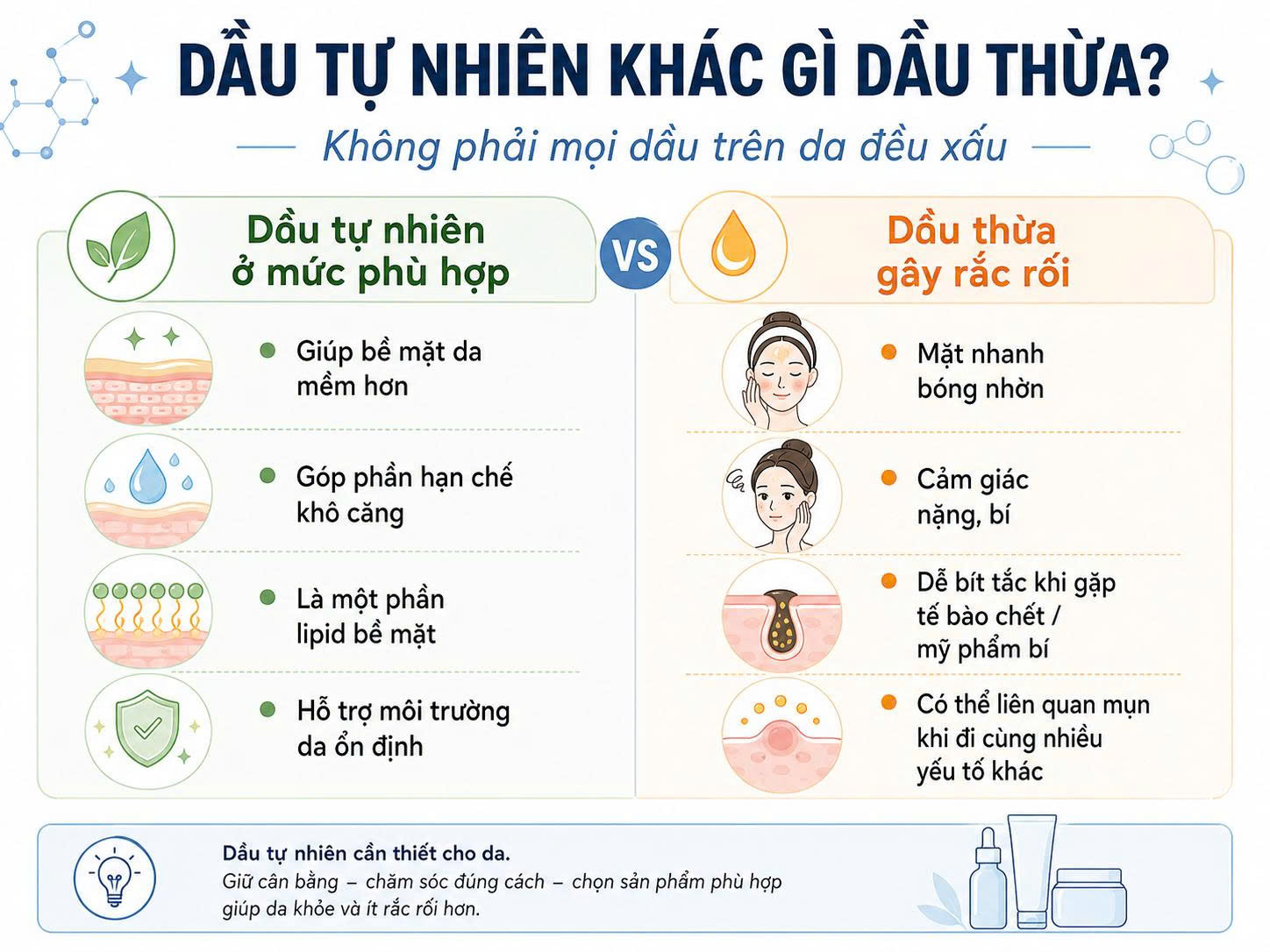 Bảng so sánh dầu tự nhiên ở mức phù hợp và dầu thừa gây rắc rối, gồm vai trò làm mềm da, hạn chế khô căng, bóng nhờn, bí da và bít tắc