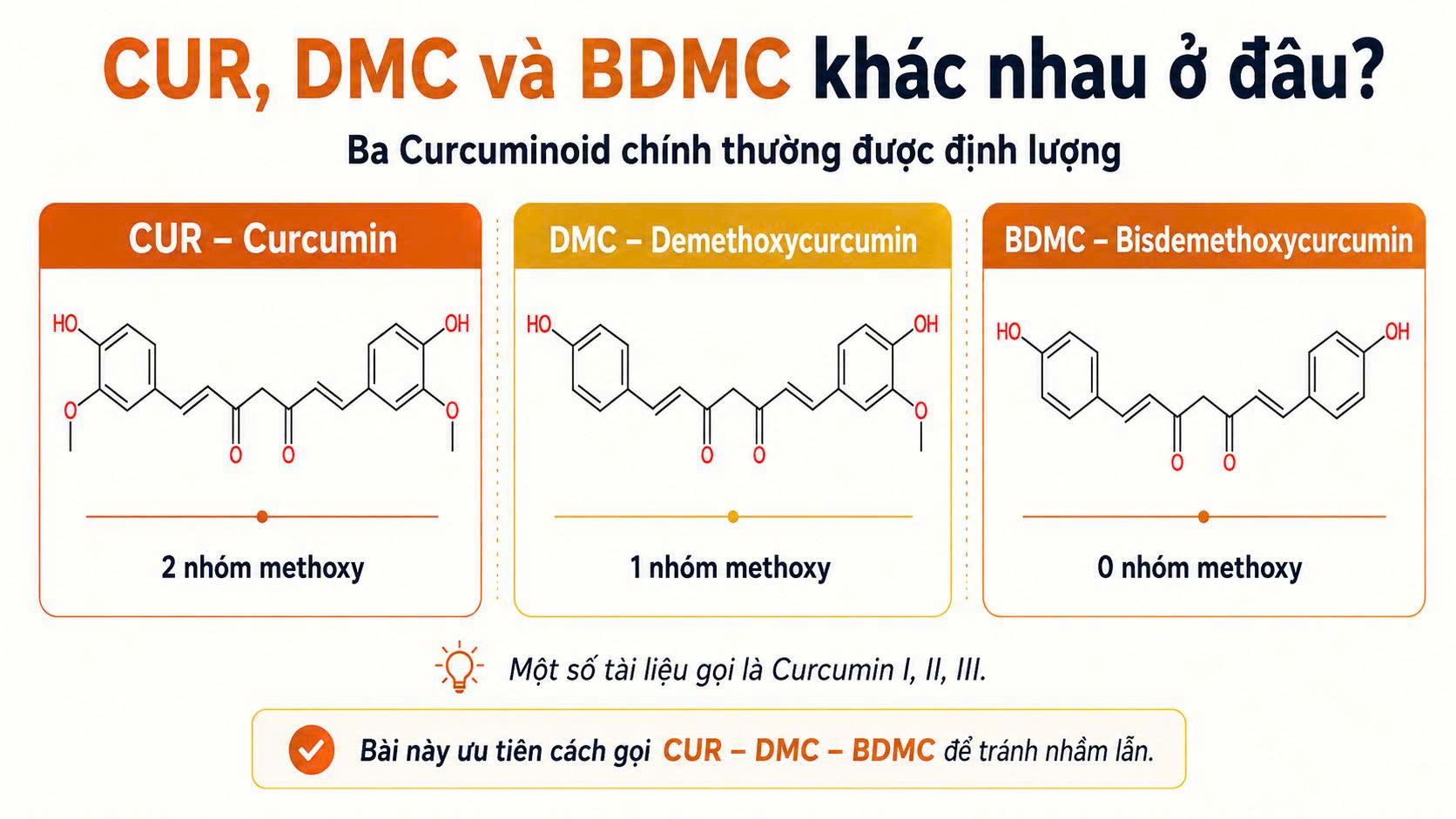 So sánh cấu trúc Curcumin, demethoxycurcumin và bisdemethoxycurcumin với lần lượt hai, một và không có nhóm methoxy tương ứng