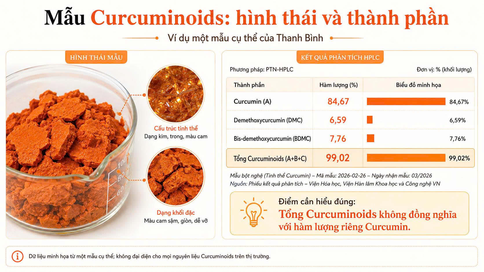 Mẫu Curcuminoids thực tế và kết quả HPLC cho thấy Curcumin, DMC, BDMC và tổng Curcuminoids