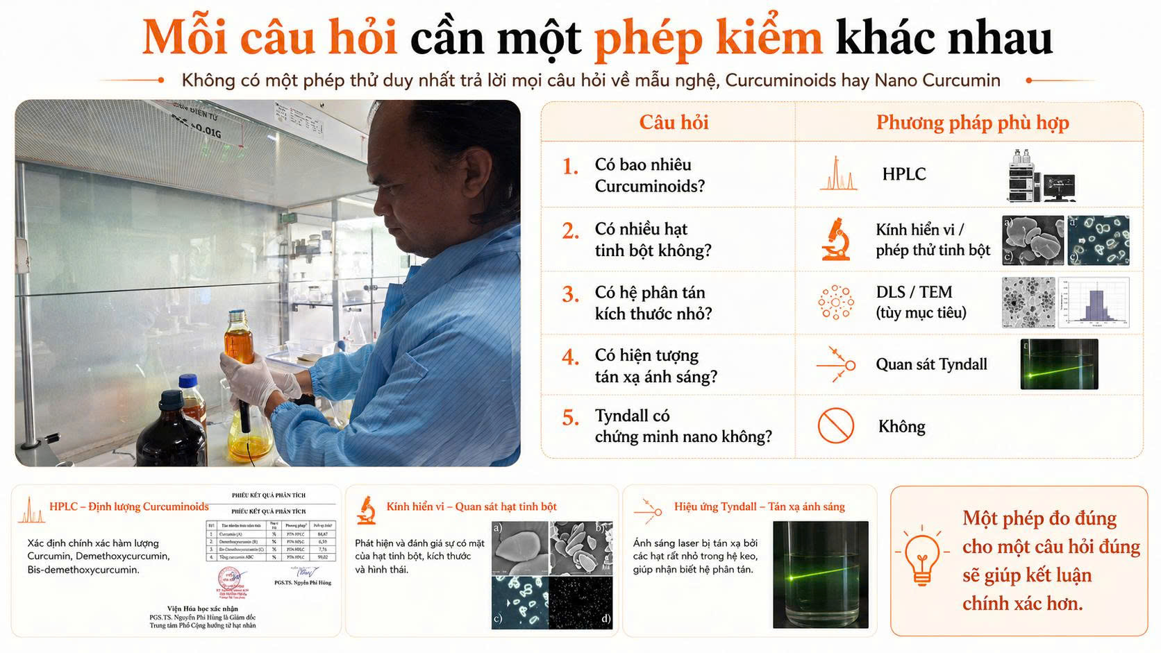 Infographic cho thấy mỗi câu hỏi về nguyên liệu và Nano Curcumin cần một phương pháp kiểm tra phù hợp như HPLC, kính hiển vi, DLS hoặc quan sát Tyndall