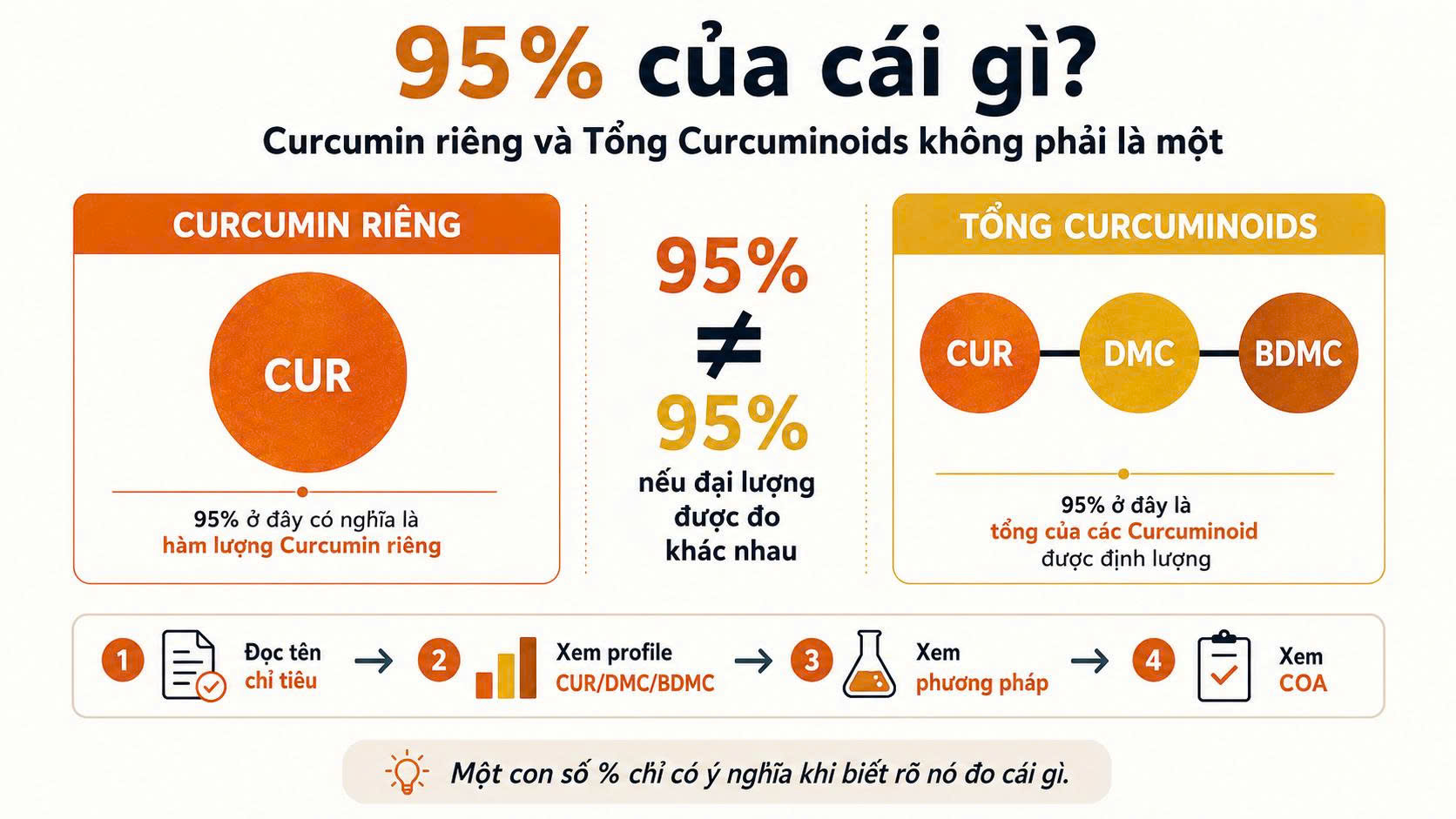 Curcumin 95% và tổng Curcuminoids 95% là hai chỉ tiêu khác nhau, cần xác định rõ CUR riêng hay tổng CUR, DMC và BDMC