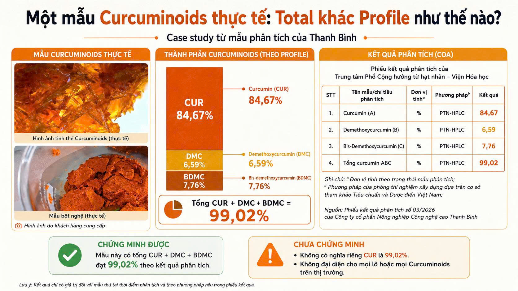 Mẫu Curcuminoids Thanh Bình và kết quả HPLC gồm Curcumin 84,67%, DMC 6,59%, BDMC 7,76% và tổng ba Curcuminoid 99,02%
