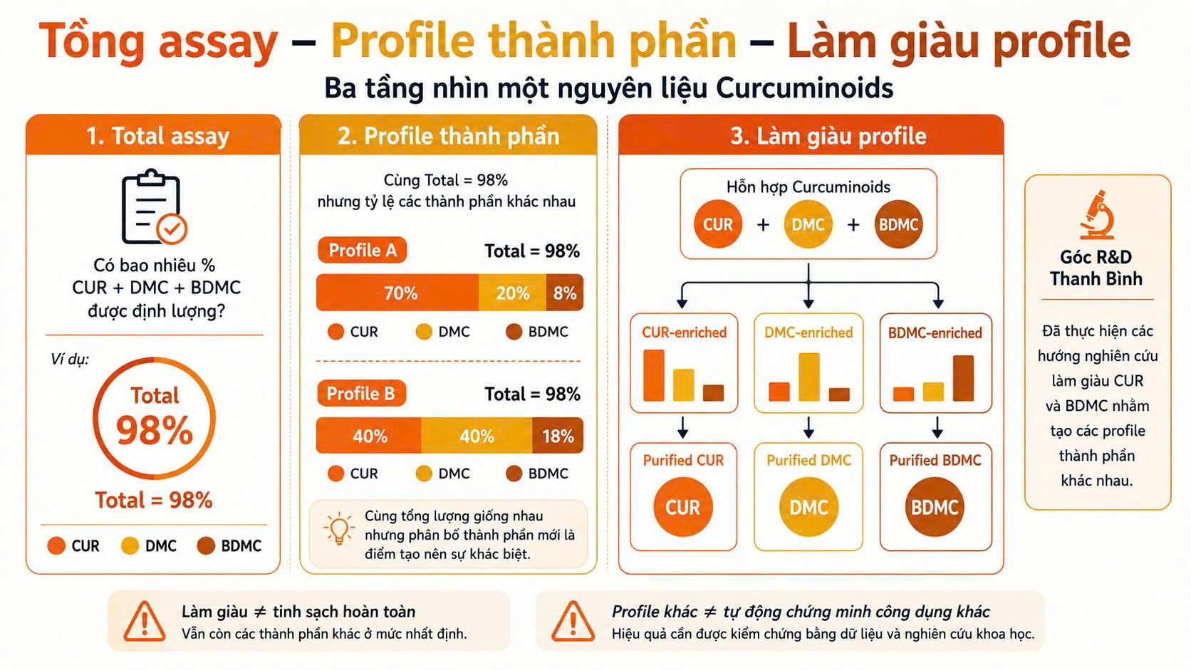 Infographic phân biệt tổng hàm lượng Curcuminoids, profile CUR DMC BDMC, làm giàu từng cấu tử và Curcuminoid tinh sạch