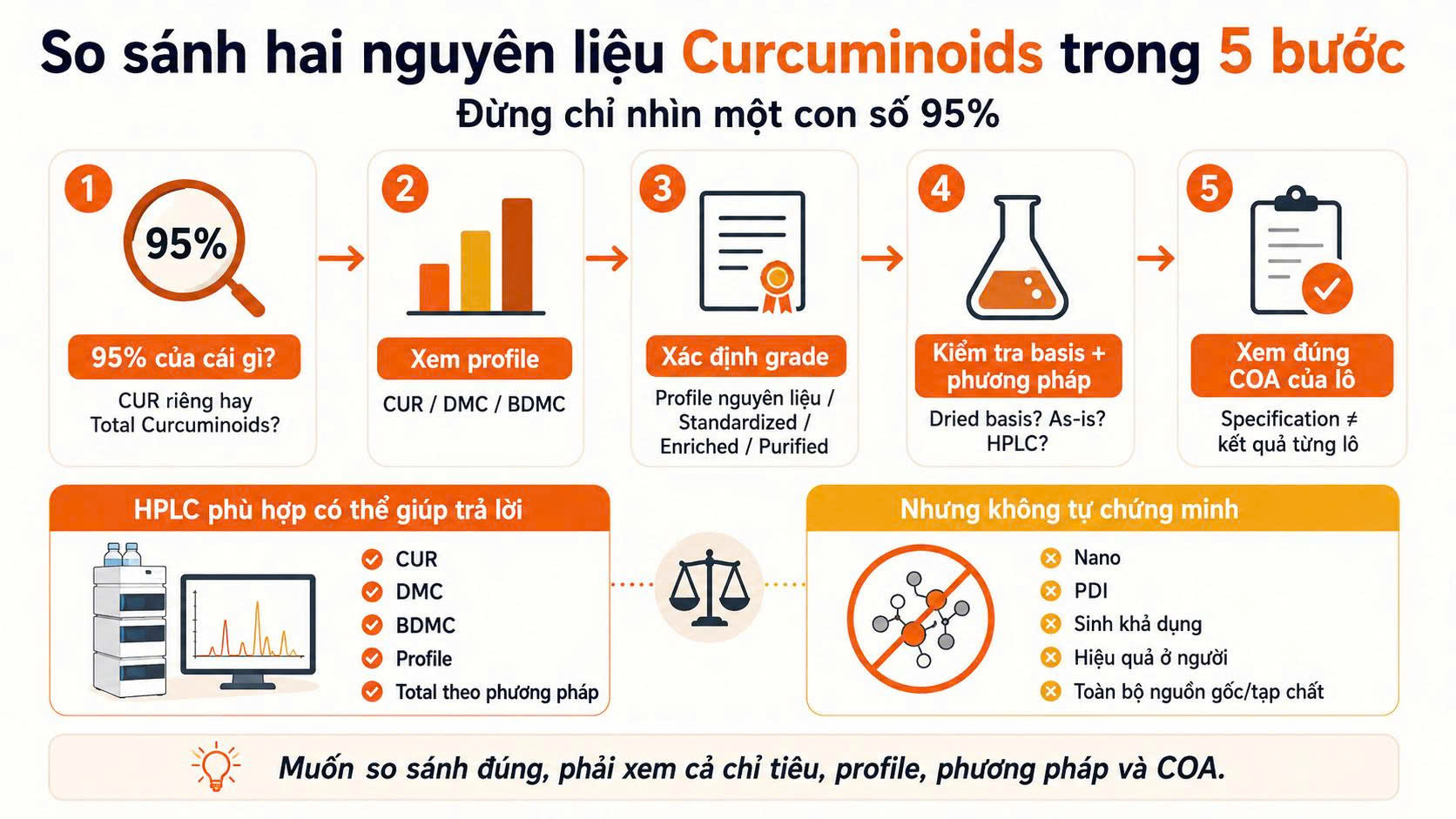 Năm bước so sánh nguyên liệu Curcuminoids gồm xác định 95% của gì, xem profile CUR DMC BDMC, grade, basis phương pháp và COA đúng lô