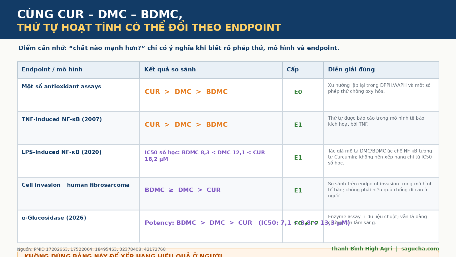 Infographic cho thấy thứ tự hoạt tính của CUR, DMC và BDMC thay đổi theo từng endpoint nghiên cứu