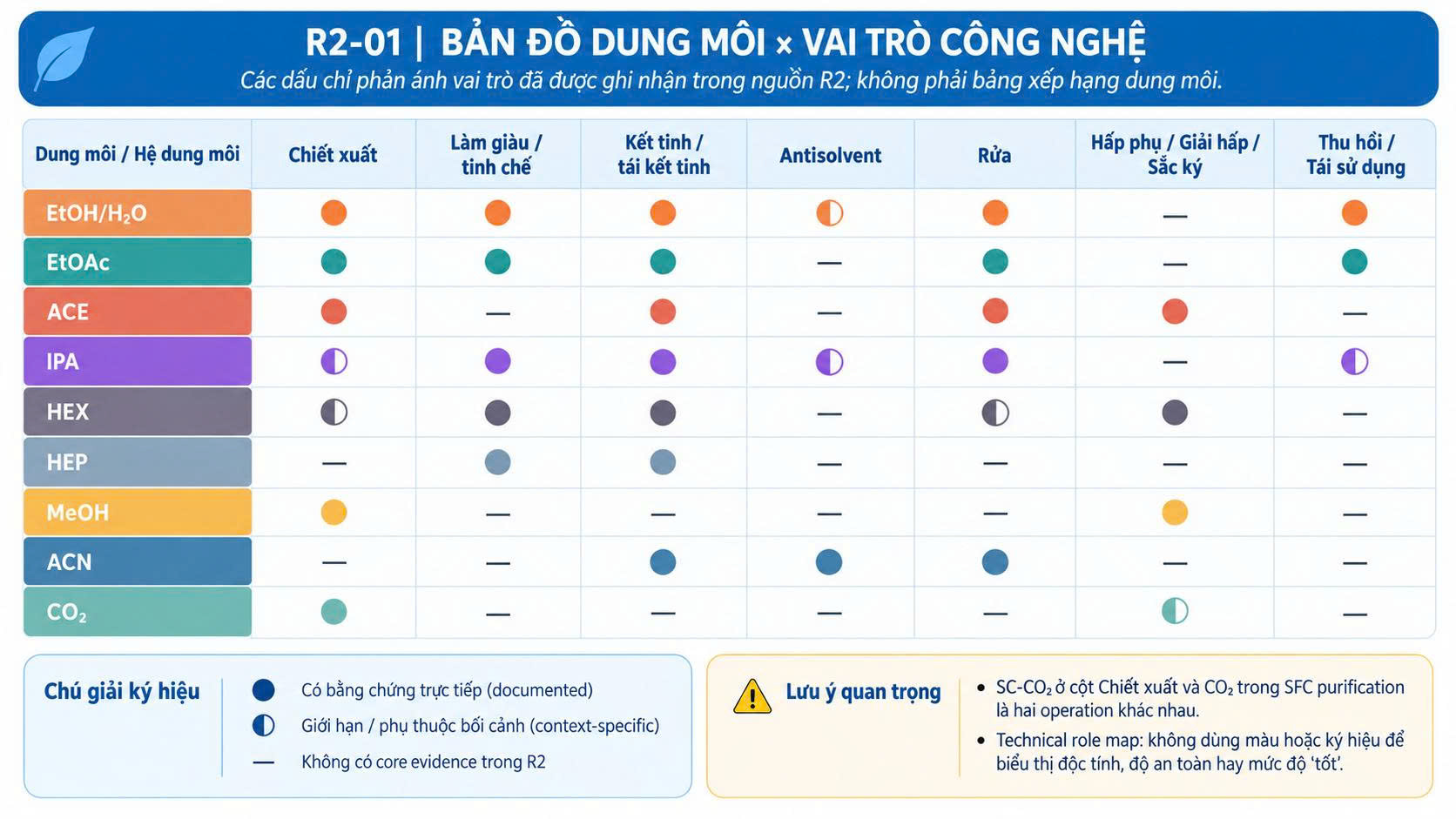 Ma trận các dung môi EtOH/H2O, EtOAc, acetone, IPA, hexane, heptane, methanol, acetonitrile và CO2 theo từng vai trò công nghệ trong sản xuất Curcuminoids.