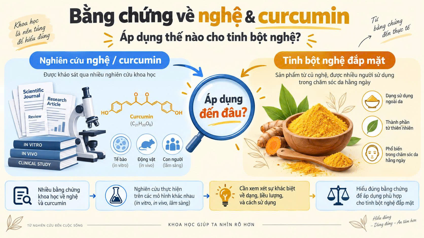 Bằng chứng khoa học về nghệ curcumin và tinh bột nghệ dùng cho da mặt