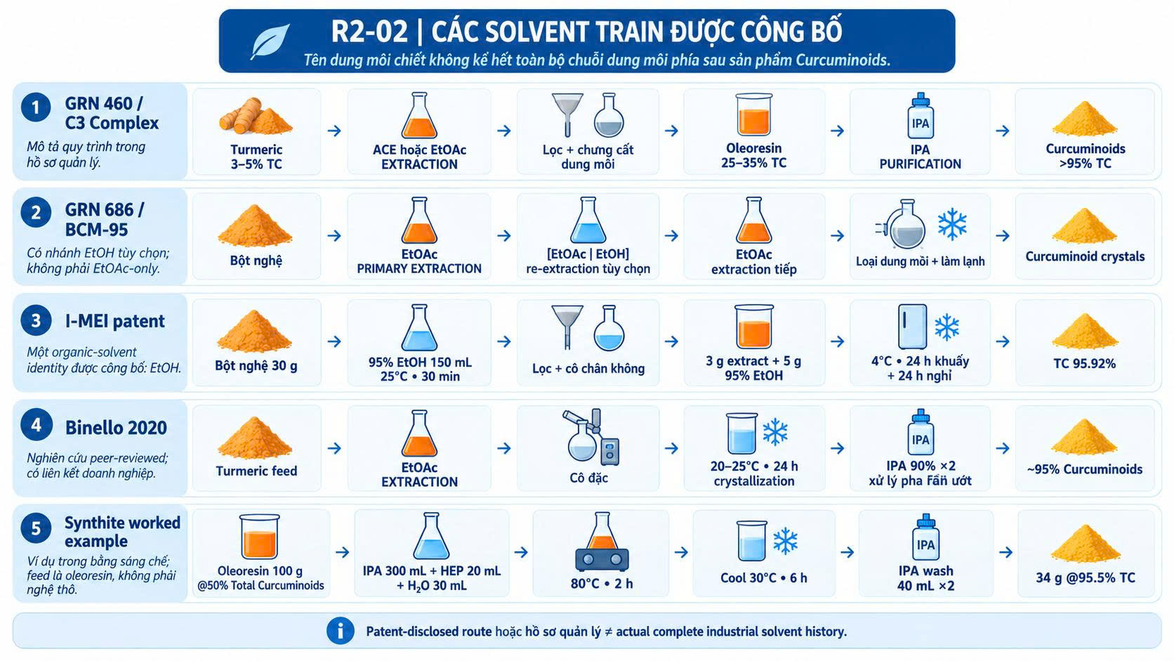  Năm solvent train được công bố trong hồ sơ quản lý, nghiên cứu và bằng sáng chế cho Curcuminoids, gồm GRN 460, GRN 686, I-MEI, Binello 2020 và Synthite.