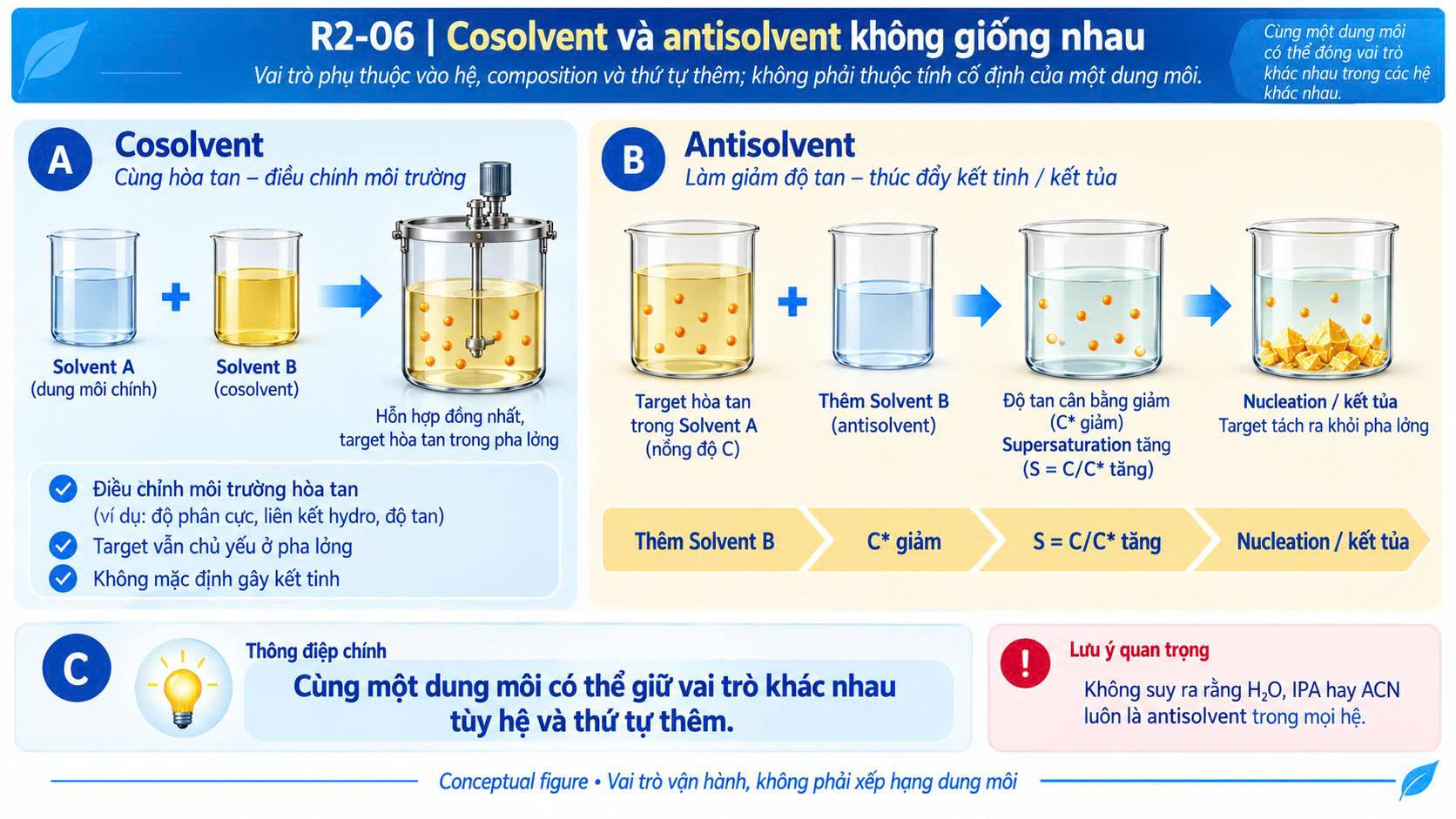 Sơ đồ phân biệt cosolvent và antisolvent trong hệ kết tinh Curcuminoids, nhấn mạnh vai trò phụ thuộc composition và thứ tự thêm dung môi.