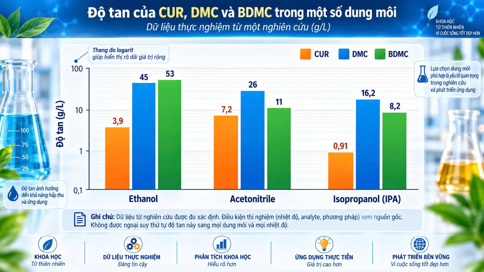 Độ tan của CUR, DMC và BDMC trong một số dung môi