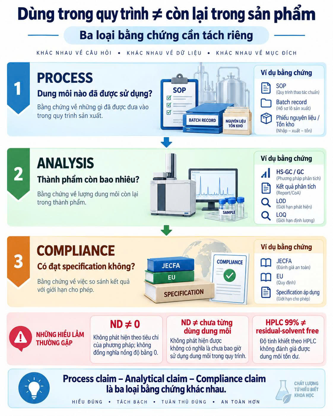 Infographic phân biệt bằng chứng về dung môi đã dùng trong quy trình, kết quả phân tích residual solvent trong thành phẩm và việc đáp ứng specification JECFA, EU hoặc specification áp dụng.