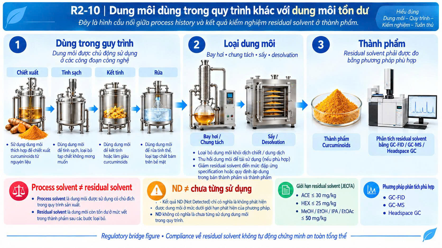  Sơ đồ phân biệt dung môi dùng trong quy trình với dung môi tồn dư ở thành phẩm Curcuminoids, kèm giới hạn residual solvent của JECFA.