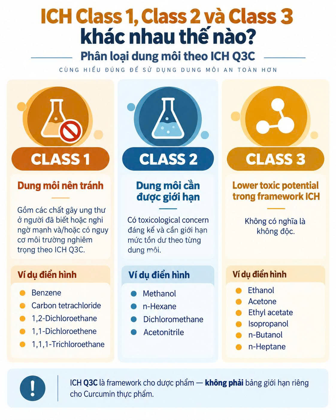 Infographic so sánh ICH Class 1, Class 2 và Class 3 theo ICH Q3C, với ví dụ các dung môi nên tránh, dung môi cần được hạn chế và dung môi có lower toxic potential.