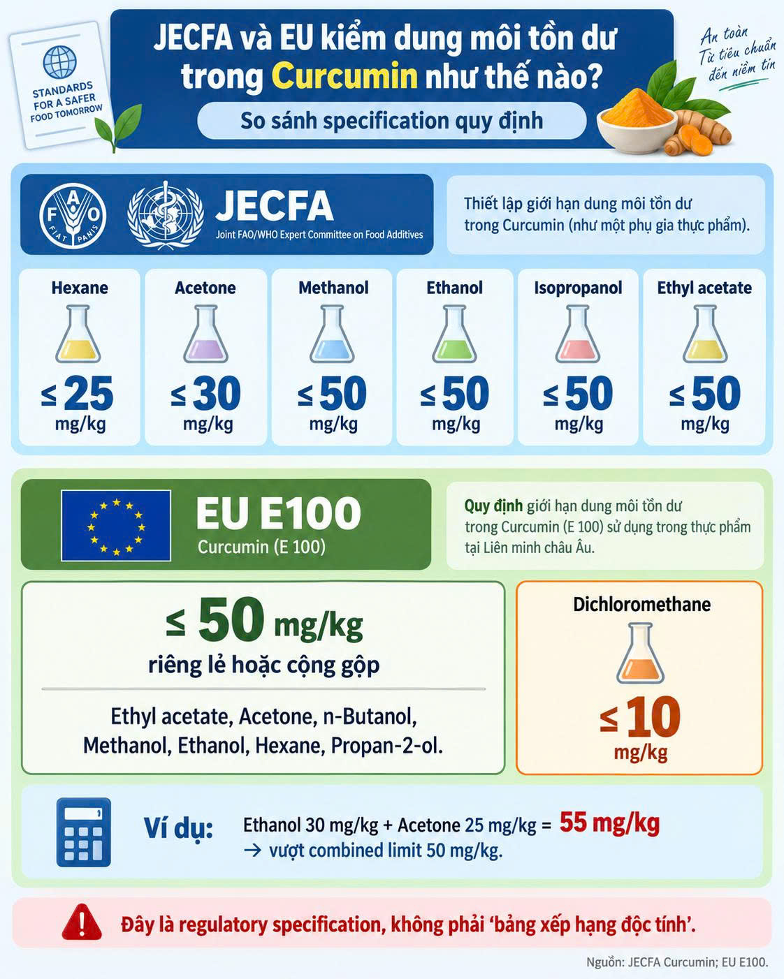 So sánh cách ICH Q3C, JECFA Curcumin và EU E100 quản lý dung môi và residual solvent, nhấn mạnh đây là các framework có phạm vi và mục đích khác nhau.