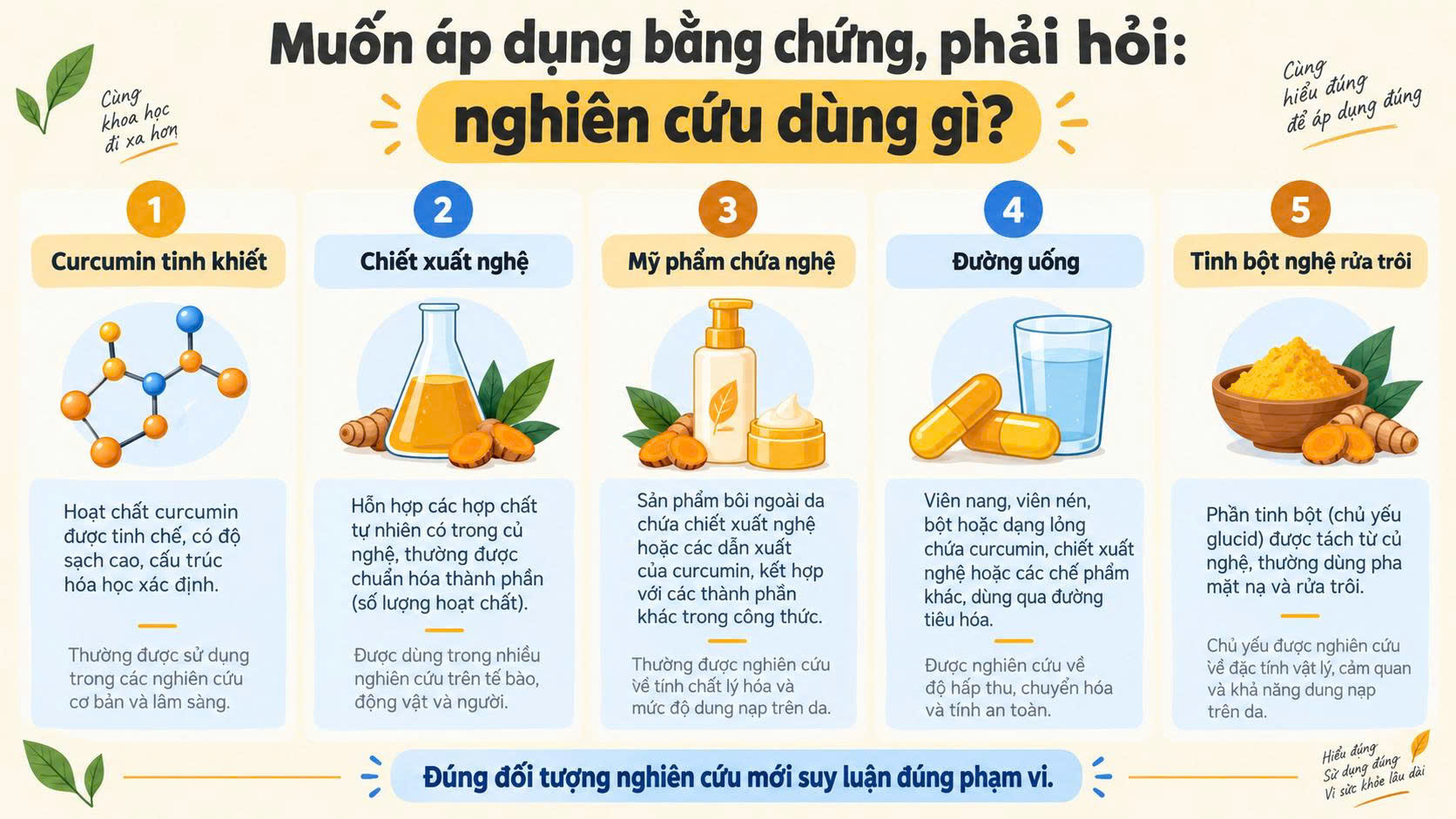 Muốn áp dụng bằng chứng phải hỏi nghiên cứu dùng curcumin chiết xuất mỹ phẩm đường uống hay tinh bột nghệ