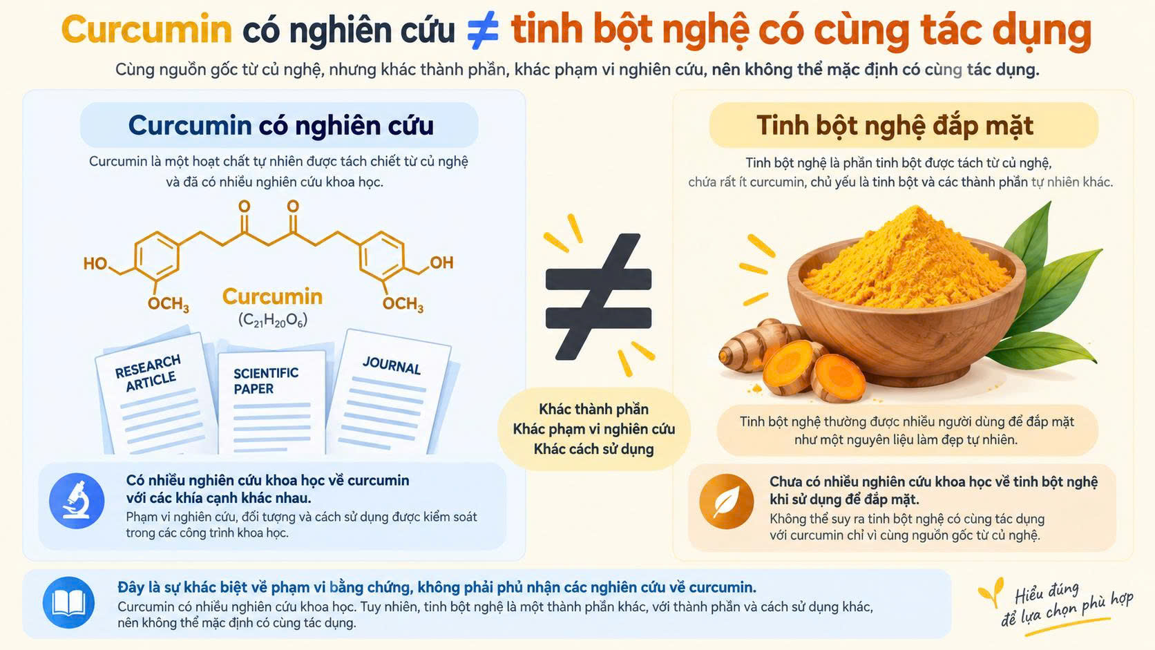 Nghiên cứu curcumin không tự động áp dụng cho tinh bột nghệ đắp mặt