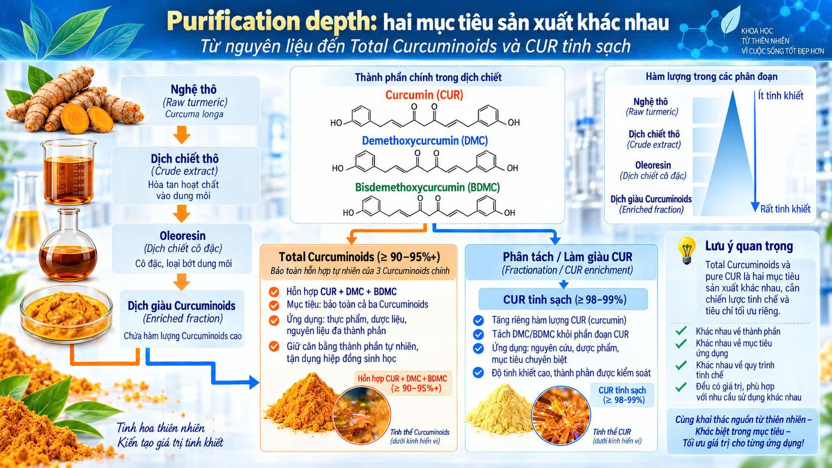 Purification depth hai mục tiêu sản xuất khác nhau