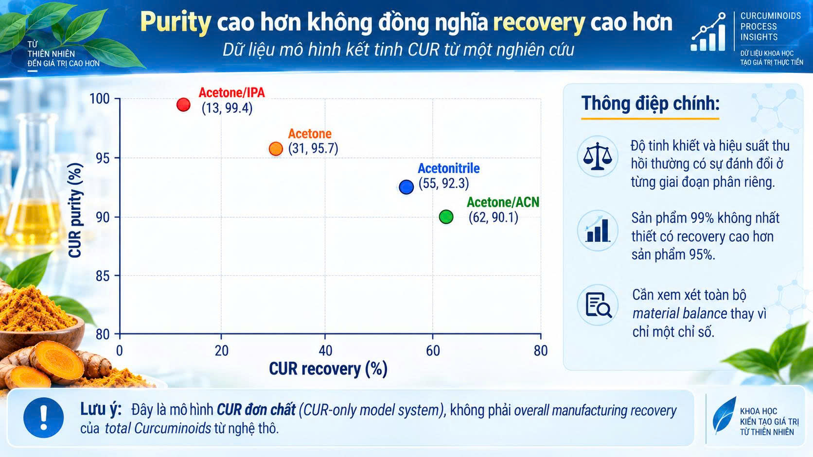 Purity cao hơn không đồng nghĩa recovery cao hơn