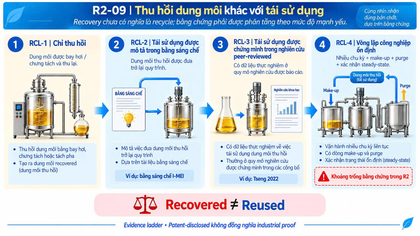 Thang bốn mức phân biệt thu hồi dung môi, tái sử dụng được mô tả trong bằng sáng chế, tái sử dụng trong nghiên cứu peer-reviewed và vòng lặp công nghiệp chưa đủ bằng chứng.