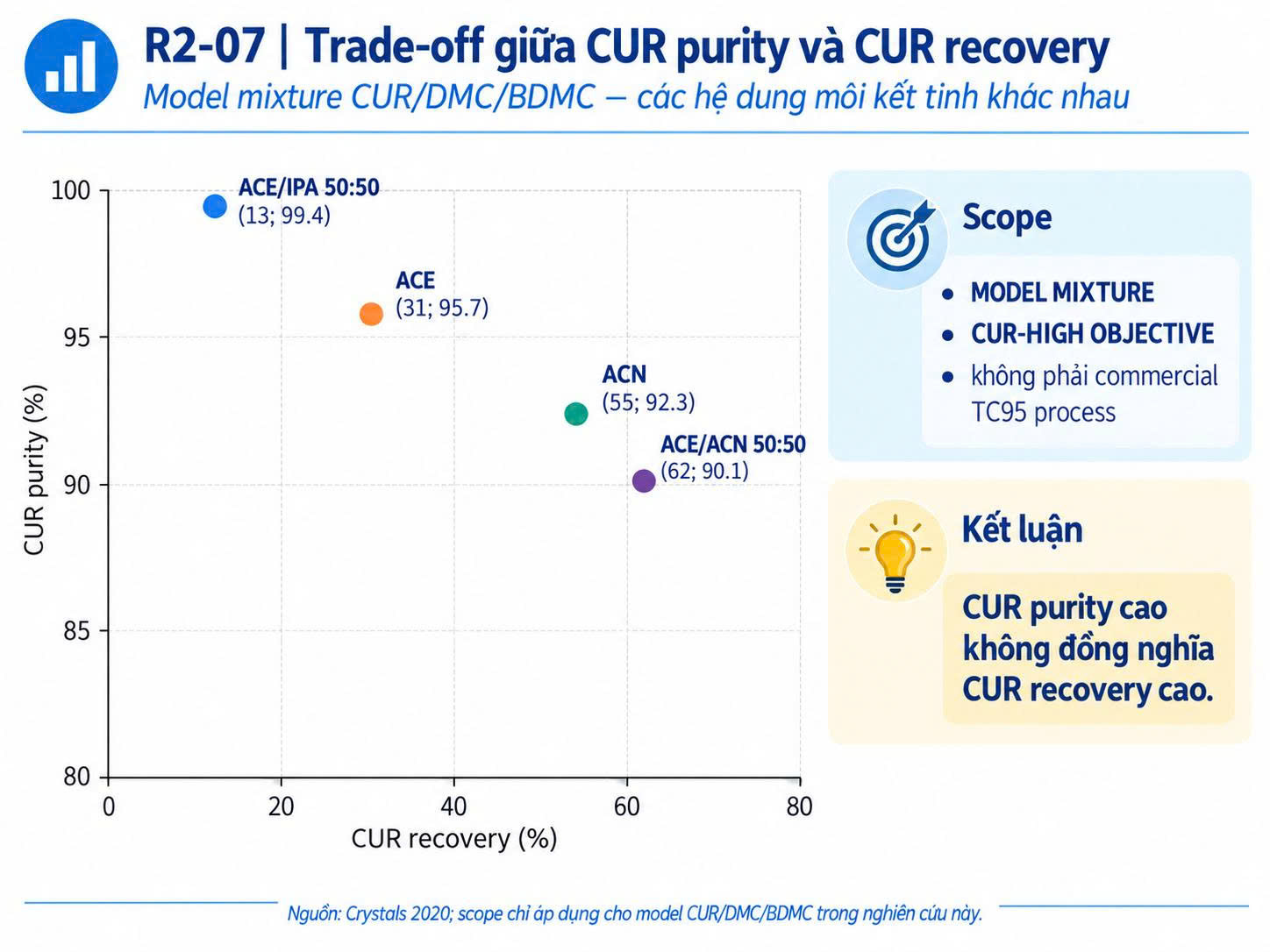  Scatter plot CUR purity và CUR recovery của các hệ dung môi kết tinh ACE/IPA 50:50, ACE, ACN và ACE/ACN 50:50 trong model CUR/DMC/BDMC.
