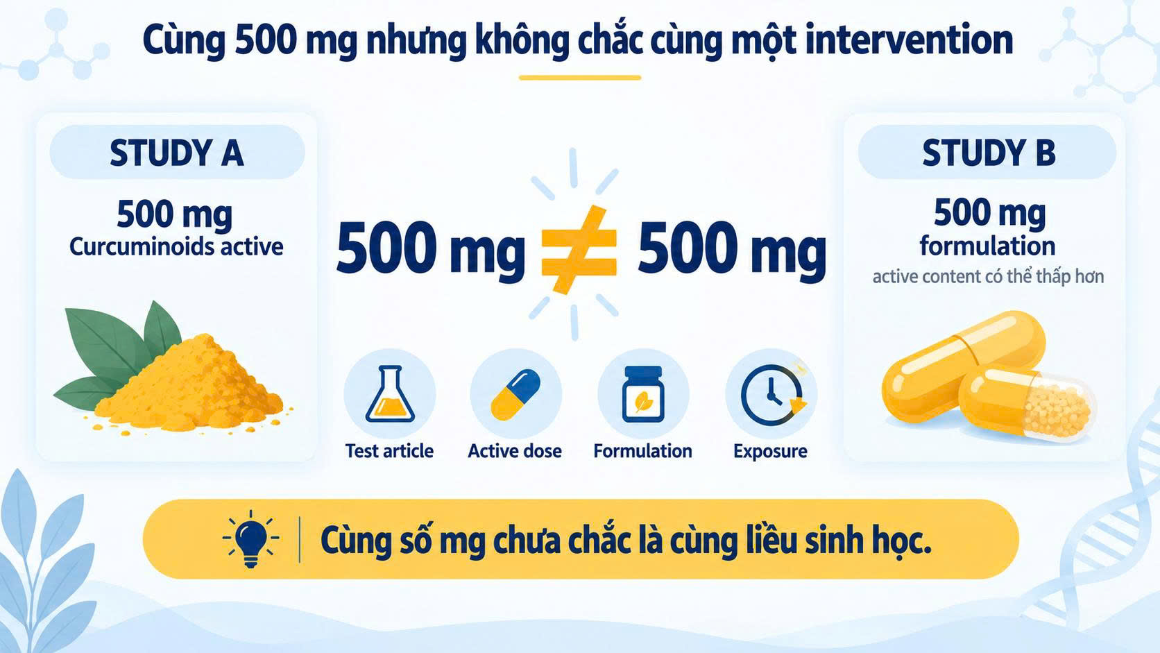 Cùng 500 mg Curcumin chưa chắc cùng intervention vì có thể khác active dose formulation test article và exposure