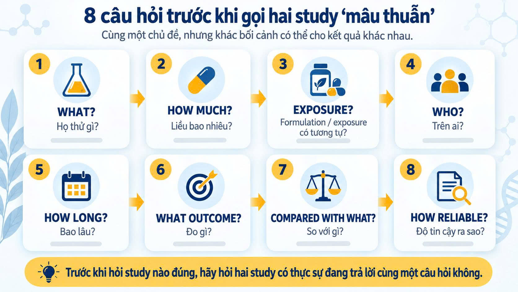 Tám câu hỏi để so sánh hai nghiên cứu Curcumin gồm test article dose exposure population duration outcome comparator và độ tin cậy
