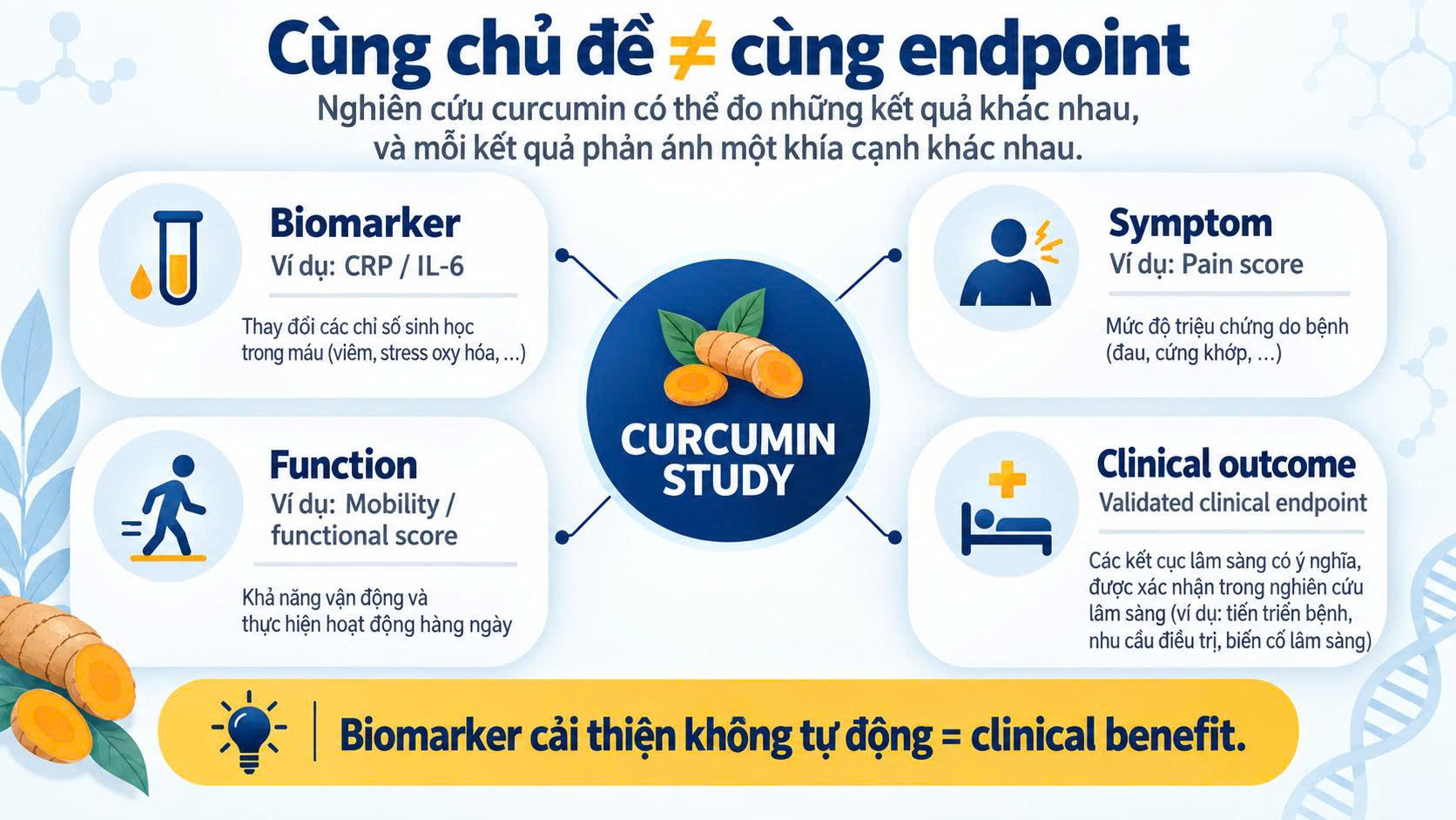 Nghiên cứu Curcumin cùng chủ đề có thể đo biomarker triệu chứng chức năng hoặc clinical outcome khác nhau