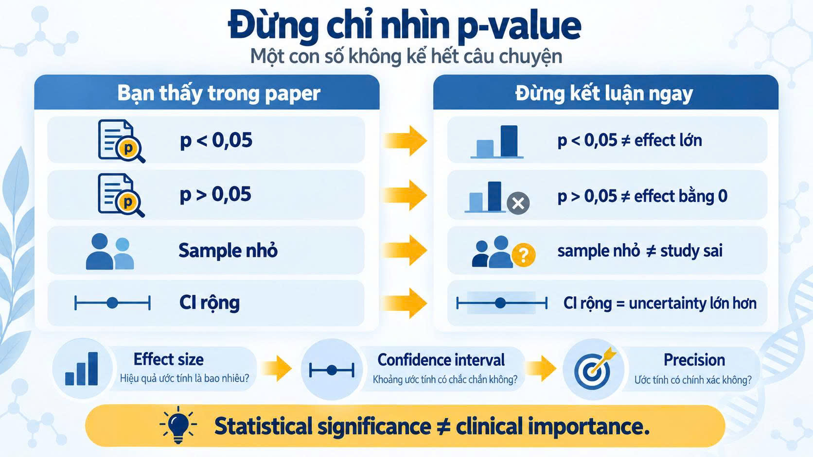 Infographic giải thích p nhỏ hơn 0 phẩy 05 không đồng nghĩa effect lớn p lớn hơn 0 phẩy 05 không đồng nghĩa effect bằng 0 và cần xem confidence interval precision