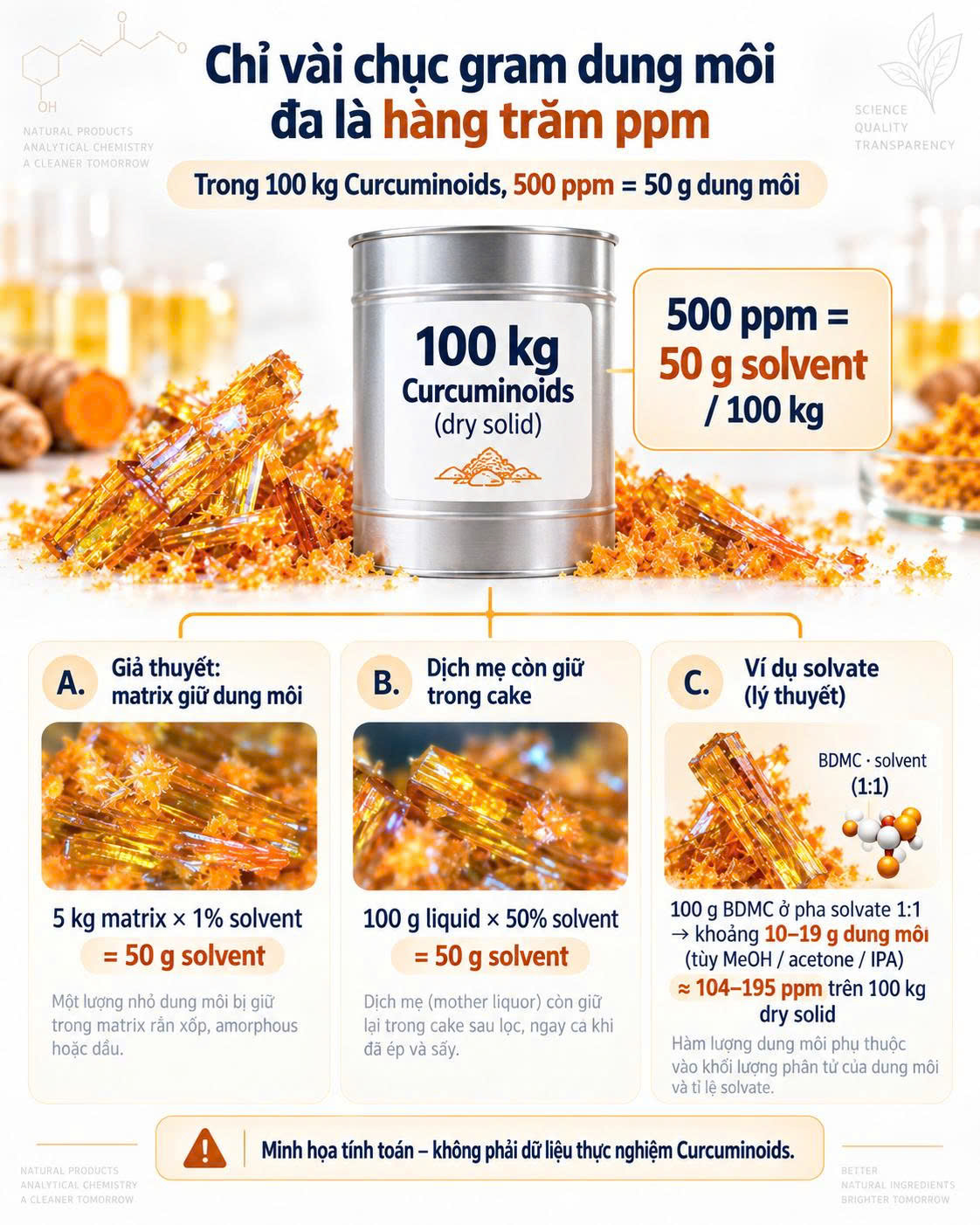 Ví dụ tính toán cho thấy 500 ppm tương ứng 50 g dung môi trên 100 kg vật liệu, với các kịch bản giả định về matrix, dịch mẹ còn giữ và solvate.